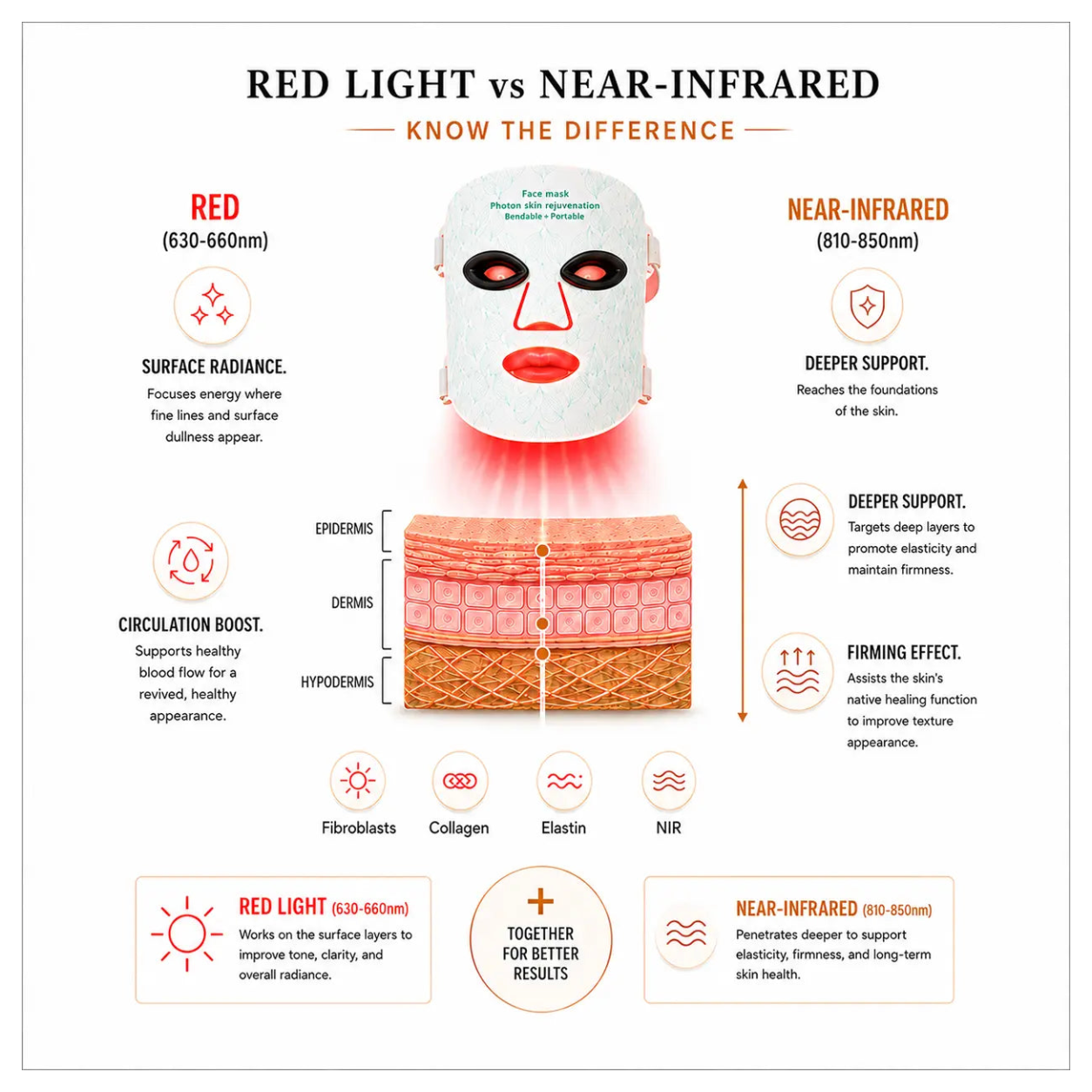Comparison chart of red light and near-infrared light effects on skin with a woman wearing a face mask.